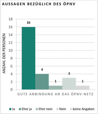 Diagramm zu Aussagen bezüglich des ÖPNV. Frage: Gute Anbindung an das ÖPNV-Netz?: 16 Personen sagen 