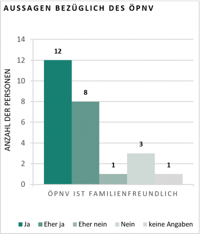 Diagramm zu Aussagen bezüglich des ÖPNV. Frage: ÖPNV ist familienfreundlich?: 12 Personen sagen 